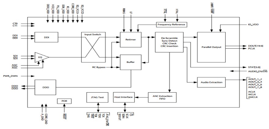 Block Diagram - Semtech GS347x SDI Receivers